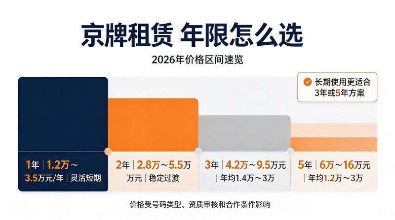 车牌租赁因素分析
